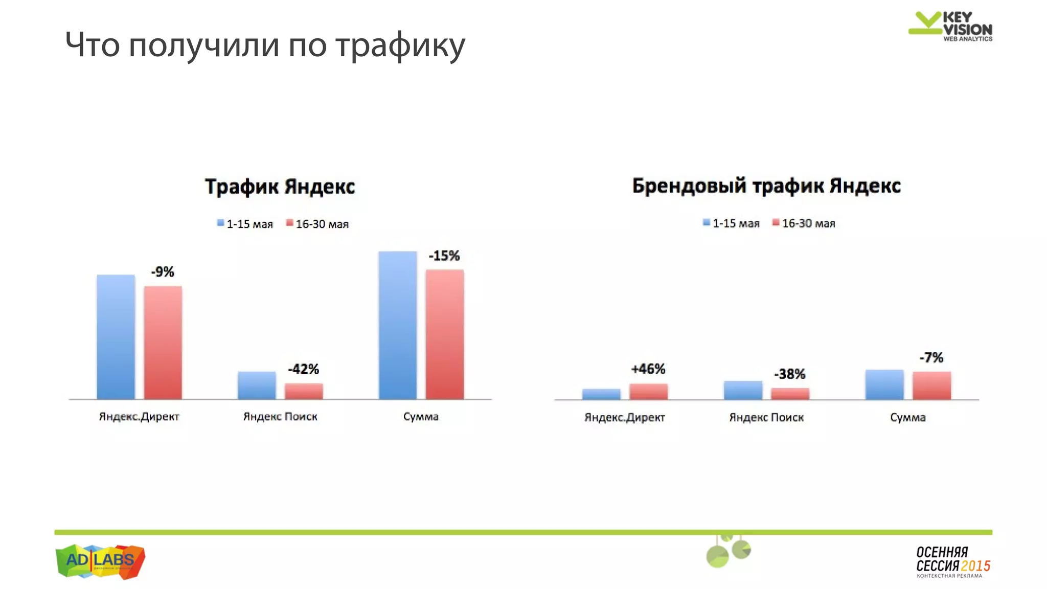 Что получили по трафику
 