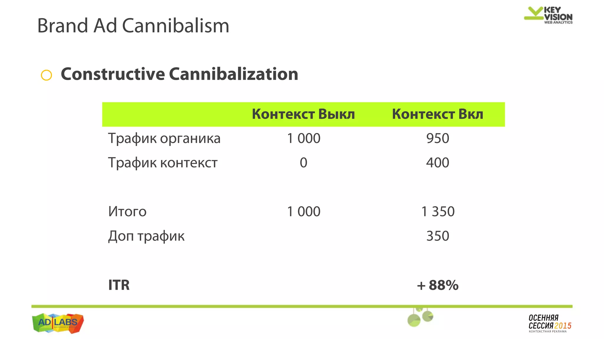o Constructive Cannibalization
Brand Ad Cannibalism
Контекст Выкл Контекст Вкл
Трафик органика 1 000 950
Трафик контекст 0 400
Итого 1 000 1 350
Доп трафик 350
ITR + 88%
 