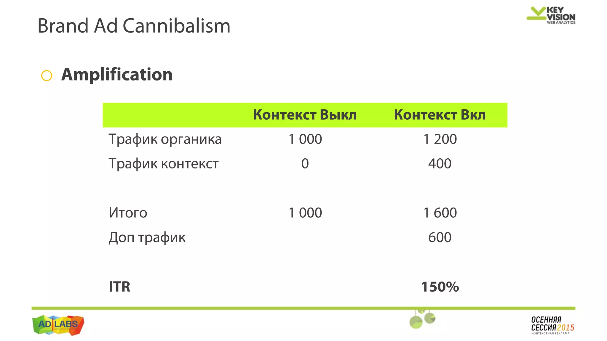 o Amplification
Brand Ad Cannibalism
Контекст Выкл Контекст Вкл
Трафик органика 1 000 1 200
Трафик контекст 0 400
Итого 1 000 1 600
Доп трафик 600
ITR 150%
 