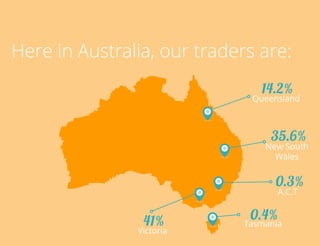 Here in Australia, our traders are:
14.2%

Queensland

35.6%

New South
Wales

0.3%
A.C.T

TradersCircle Pty Ltd, ABN 65 120 660 497 is a corporate
authorised representative of OzFinancial Pty Ltd, AFSL
number 241041

41%

Victoria

0.4%
Tasmania
circle
traders

 