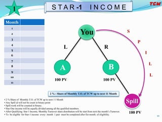 S T A R -1 I N C O M E1
A B
You
Spill
L R
S
P
I
L
L
100 PV 100 PV
100 PV
• 2 % Share of Monthly T.O. of TCW up to next 11 Month
• Any Spill id will not be count in binary point
• Spill work will be counted in binary.
• Star One income will be equally divided among all the qualified members.
• After Qualifying Star 1 Income, Monthly Turnover share distribution will be start from next the month’s Turnover.
• To be eligible for Star-1 income every month 1 pair must be completed after fist month. of eligibility. 10
2 % : Share of Monthly T.O. of TCW up to next 11 Month
Month
1
2
3
4
5
6
7
8
9
10
11
 