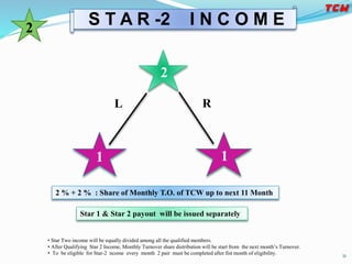 S T A R -2 I N C O M E2
2 % + 2 % : Share of Monthly T.O. of TCW up to next 11 Month
2
1 1
Star 1 & Star 2 payout will be issued separately
L R
• Star Two income will be equally divided among all the qualified members.
• After Qualifying Star 2 Income, Monthly Turnover share distribution will be start from the next month’s Turnover.
• To be eligible for Star-2 ncome every month 2 pair must be completed after fist month of eligibility. 11
 