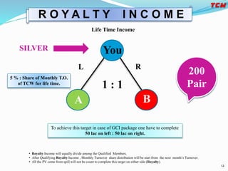 R O Y A L T Y I N C O M E
1 : 1
A B
You
5 % : Share of Monthly T.O.
of TCW for life time.
Life Time Income
To achieve this target in case of GCI package one have to complete
50 lac on left : 50 lac on right.
• Royalty Income will equally divide among the Qualified Members.
• After Qualifying Royalty Income , Monthly Turnover share distribution will be start from the next month’s Turnover.
• All the PV come from spill will not be count to complete this target on either side (Royalty).
200
Pair
L R
12
SILVER
 