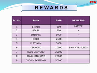Sr. No. RANK PAIR REWARDS
1 SILVER 200 LAPTOP
2 PEARL 500 -
3 EMERALD 1000 -
4 GOLD 2500 -
5 PLATINUM 5000 -
6 DIAMOND 10000 BMW CAR FUND*
7 BLUE DIAMOND 20000
8 ROYAL DIAMOND 25000
9 CROWN DIAMOND 50000
R E W A R D S
 