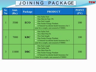 J O I N I N G P A C K A GE
Sr.
No
Amt.
(Rs.)
Package PRODUCT
POINT
(PV)
1 5500 ECO
 One Safari Suit
 One Shirt & Pant PS
 One Suit Length
 One Scalar Energy Pendant
 A Natural/Accidental death Insurance for 1
year for a couple, sum assured of 50000/-
100
2 7000 KBC
 One Safari Suit
 Two Shirt Pant Ps
 Two Suit length
 One Scalar Energy Pendant
 A Natural/Accidental death Insurance for 1
year for a couple, sum assured of 50000/-
100
3 11000 DBC
 One Suit Length
 One Safari Suit
 One Shirt Pant Ps
 One Scalar Energy Pendant
 A Natural/Accidental death Insurance for
1year for a couple, sum assured of 50000/-
100
 