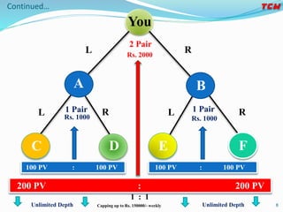 Continued…
You
C D E F
A
100 PV : 100 PV
Rs. 1000
100 PV : 100 PV
Rs. 1000
Rs. 2000
1 Pair 1 Pair
2 Pair
L LR R
L R
B
Capping up to Rs. 150000/- weekly
200 PV : 200 PV
Unlimited Depth Unlimited Depth
1 : 1
8
 