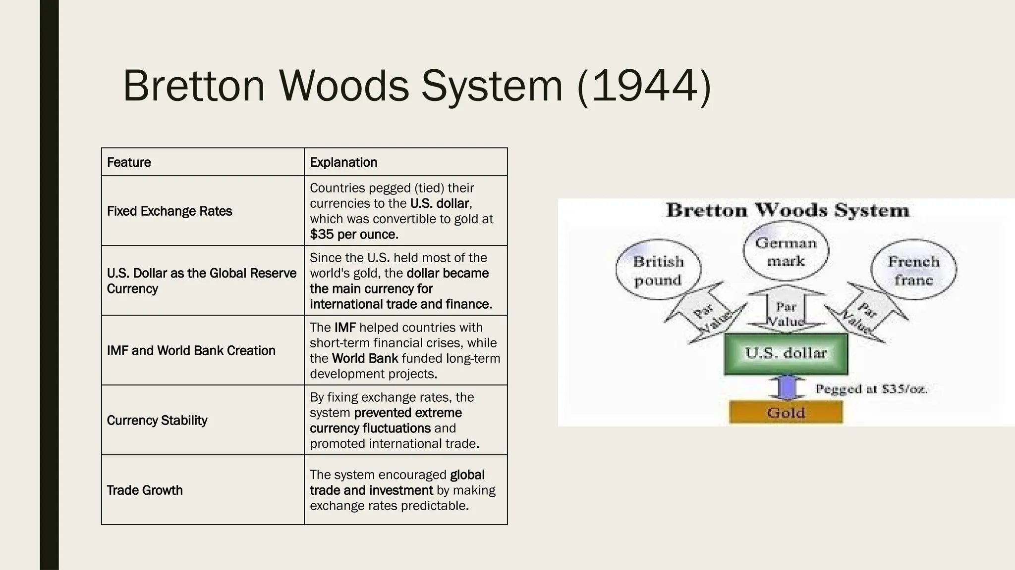 Bretton Woods System (1944)
Feature Explanation
Fixed Exchange Rates
Countries pegged (tied) their
currencies to the U.S. dollar,
which was convertible to gold at
$35 per ounce.
U.S. Dollar as the Global Reserve
Currency
Since the U.S. held most of the
world's gold, the dollar became
the main currency for
international trade and finance.
IMF and World Bank Creation
The IMF helped countries with
short-term financial crises, while
the World Bank funded long-term
development projects.
Currency Stability
By fixing exchange rates, the
system prevented extreme
currency fluctuations and
promoted international trade.
Trade Growth
The system encouraged global
trade and investment by making
exchange rates predictable.
 