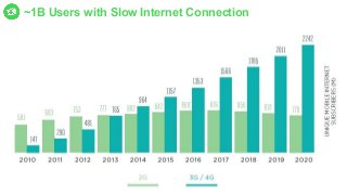 ~1B Users with Slow Internet Connection
 