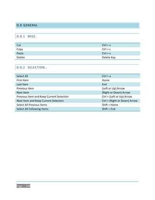 D.8 GENERAL


D.8.1 MISC.

Cut                                        Ctrl + x
Copy                                       Ctrl + c
Paste                                      Ctrl + v
Delete                                     Delete Key


D.8.2 SELECTION…

Select All                                 Ctrl + a
First Item                                 Home
Last Item                                  End
Previous Item                              (Left or Up) Arrow
Next Item                                  (Right or Down) Arrow
Previous Item and Keep Current Selection   Ctrl + (Left or Up) Arrow
Next Item and Keep Current Selection       Ctrl + (Right or Down) Arrow
Select All Previous Items                  Shift + Home
Select All Following Items                 Shift + End




Page | 268
 