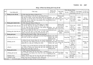TCXDVN 104 : :2007
STT
Lo¹i ®−êng phè
Chøc n¨ng
§−êng phè
nèi liªn hÖ (*)
TÝnh chÊt giao th«ng
¦u tiªn rÏ
vµo khu nhµ
TÝnh chÊt
dßng
Tèc ®é
Dßng xe
thµnh phÇn
L−u l−îng
xem xÐt (**)
1 §−êng cao tèc ®« thÞ Cã chøc n¨ng giao th«ng c¬ ®éng rÊt cao.
Phôc vô giao th«ng cã tèc ®é cao, giao th«ng liªn tôc.
§¸p øng l−u l−îng vµ kh¶ n¨ng th«ng hµnh lín.Th-
−êng phôc vô nèi liÒn gi÷a c¸c ®« thÞ lín, gi÷a ®« thÞ
trung t©m víi c¸c trung t©m c«ng nghiÖp, bÕn c¶ng,
nhµ ga lín, ®« thÞ vÖ tinh...
§−êng cao tèc
§−êng phè chÝnh
§−êng vËn t¶i
Kh«ng gi¸n
®o¹n,
Kh«ng giao
c¾t
Cao vµ rÊt
cao
TÊt c¶ c¸c
lo¹i xe «t«
vµ xe m«t«
(h¹n chÕ)
50000
÷
70000
Kh«ng
®−îc phÐp
2 §−êng phè chÝnh ®« thÞ Cã chøc n¨ng giao th«ng c¬ ®éng cao
a-§−êng phè chÝnh chñ yÕu
Phôc vô giao th«ng tèc ®é cao, giao th«ng cã ý nghÜa
toµn ®« thÞ. §¸p øng l−u l−îng vµ KNTH cao. Nèi
liÒn c¸c trung t©m d©n c− lín, khu c«ng nghiÖp tËp
trung lín, c¸c c«ng tr×nh cÊp ®« thÞ
§−êng cao tèc
§−êng phè chÝnh
§−êng phè gom
Kh«ng gi¸n
®o¹n trõ nót
giao th«ng
cã bè trÝ tÝn
hiÖu giao
th«ng ®iÒu
khiÓn
Cao
TÊt c¶ c¸c
lo¹i xe -
T¸ch riªng
®−êng, lµn
xe ®¹p
20000
÷
50000
Kh«ng nªn
trõ c¸c khu
d©n c− cã
quy m« lín
b-§−êng phè chÝnh thø yÕu
Phôc vô giao th«ng liªn khu vùc cã tèc ®é kh¸ lín.
Nèi liÒn c¸c khu d©n c− tËp trung, c¸c khu c«ng
nghiÖp, trung t©m c«ng céng cã quy m« liªn khu vùc.
Cao vµ
trung b×nh
20000
÷
30000
3 §−êng phè gom Chøc n¨ng giao th«ng c¬ ®éng - tiÕp cËn trung gian
a-§−êng phè khu vùc
Phôc vô giao th«ng cã ý nghÜa khu vùc nh− trong khu
nhµ ë lín, c¸c khu vùc trong quËn
§−êng phè chÝnh
§−êng phè gom
§−êng néi bé
Giao th«ng
kh«ng liªn
tôc
Trung b×nh
TÊt c¶ c¸c
lo¹i xe
10000
÷
20000
Cho phÐp
b-§−êng vËn t¶i
Lµ ®−êng «t« gom chuyªn dïng cho vËn chuyÓn hµng
ho¸ trong khu c«ng nghiÖp tËp trung vµ nèi khu c«ng
nghiÖp ®Õn c¸c c¶ng, ga vµ ®−êng trôc chÝnh
§−êng cao tèc
§−êng phè chÝnh
§−êng phè gom
Trung b×nh
ChØ dµnh
riªng cho
xe t¶i, xe
kh¸ch.
-
Kh«ng cho
phÐp
c-§¹i lé
Lµ ®−êng cã quy m« lín ®¶m b¶o c©n b»ng chøc n¨ng
giao th«ng vµ kh«ng gian nh−ng ®¸p øng chøc n¨ng
kh«ng gian ë møc phôc vô rÊt cao.
§−êng phè chÝnh
§−êng phè gom
§−êng néi bé
ThÊp vµ
trung b×nh
TÊt c¶ c¸c
lo¹i xe trõ
xe t¶i
- Cho phÐp
4 §−êng phè néi bé Cã chøc n¨ng giao th«ng tiÕp cËn cao
a-§−êng phè néi bé
Lµ ®−êng giao th«ng liªn hÖ trong ph¹m vi ph−êng,
®¬n vÞ ë, khu c«ng nghiÖp, khu c«ng tr×nh c«ng céng
hay th−¬ng m¹i
§−êng phè gom
§−êng néi bé
Giao th«ng
gi¸n ®o¹n
ThÊp
Xe con, xe
c«ng vô vµ
xe 2 b¸nh
ThÊp
§−îc −u tiªn
b-§−êng ®i bé §−êng chuyªn dông liªn hÖ trong khu phè néi bé;
®−êng song song víi ®−êng phè chÝnh, ®−êng gom
§−êng néi bé - Bé hµnh -
c-§−êng xe ®¹p ThÊp Xe ®¹p -
Chó thÝch: (*)
: Nèi liªn hÖ gi÷a c¸c ®−êng phè cßn ®−îc thÓ hiÖn râ h¬n qua h×nh 2.
B¶ng 4.Ph©n lo¹i ®−êng phè trong ®« thÞ
 