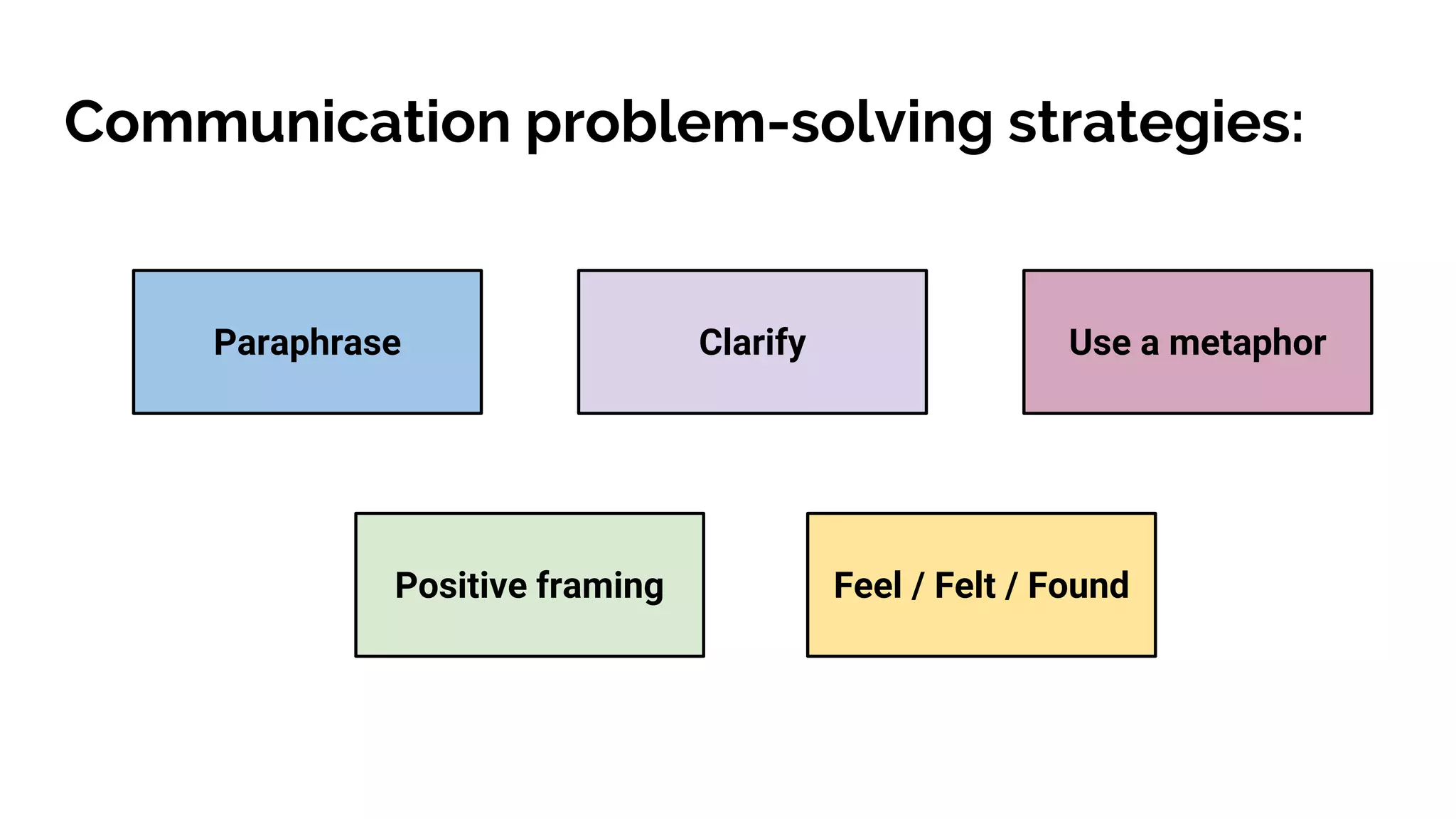 Communication problem-solving strategies:
Clarify Use a metaphorParaphrase
Feel / Felt / FoundPositive framing
 