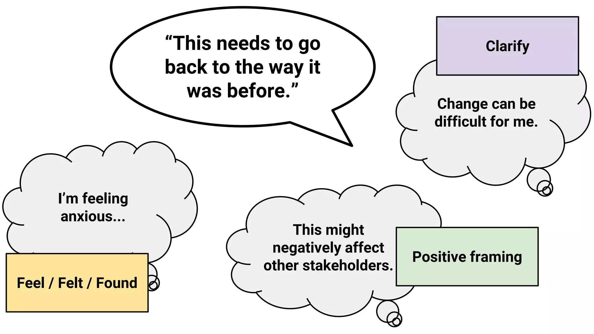 “This needs to go
back to the way it
was before.”
I’m feeling
anxious...
This might
negatively affect
other stakeholders.
Change can be
difficult for me.
Positive framing
Feel / Felt / Found
Clarify
 