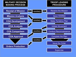 TD-06-CMO-Fundamentals reservist army of the phil | PPT