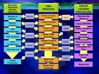 TD-06-CMO-Fundamentals reservist army of the phil | PPT