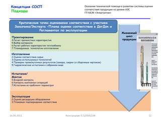 Эксплуатация Оценка деградации оборудования Плановые подтверждения соответствия Испытания/ Монтаж Входной контроль; Контроль монтажных операций Испытания на «рабочих» параметрах Изготовление Оценка соответствия сырья Оценка используемых технологий Проверки промежуточных результатов (замеры, сверки со сборочным чертежом) Гидравлические испытания в собранном виде Проектирование Расчет прочностных характеристик Выбор материала Расчет рабочих характеристик теплообмена Планируемые  технологии изготовления Консорциум  IT-S/DSR/CAR 16.04.2011 Концепция СОСП Подходы Оказание технической помощи в развитии системы оценки соответствия продукции на уровне АЭС  ГП НАЭК «Энергоатом» Критические точки оценивания соответствия с участием Заказчика/Эксперта –Планы оценки соответствия в ДогДок и Регламентах по эксплуатации СПП Жизненный цикл продукции 
