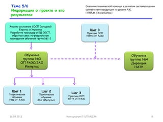 Консорциум  IT-S/DSR/CAR 16.04.2011 Тема 5/6  Информация о проекте и его результатах Оказание технической помощи в развитии системы оценки соответствия продукции на уровне АЭС  ГП НАЭК «Энергоатом» Обучение группы №3 ОП РАЭС/ЗАО Импульс Обучение группы №4 Дирекция НАЭК Анализ состояния СОСП Западной Европы и Украины Разработка процедур и БД СОСП, обратная связь по результатам проведения обучения групп №1-2 Шаг 1 Теоретическое обучение УТЦ ОП РАЭС Шаг 2 Практическое обучение ЗАО «Импульс» Шаг 3 Практика ОСП УПТК ОП РАЭС Шаг 3 Практика ОСП УПТК ОП РАЭС 