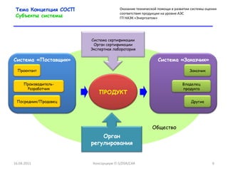 Общество Консорциум  IT-S/DSR/CAR 16.04.2011 Тема Концепция СОСП Субъекты системы Оказание технической помощи в развитии системы оценки соответствия продукции на уровне АЭС  ГП НАЭК «Энергоатом» Система «Заказчик» Заказчик Владелец продукта Другие Система «Поставщик» Проектант Производитель-Разработчик Посредник/Продавец ПРОДУКТ Система сертификации Орган сертификации Экспертная лаборатория Орган регулирования 