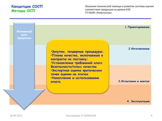4. Эксплуатация 3.Испытания и монтаж 2.Изготовление 1.Проектирование Консорциум  IT-S/DSR/CAR 16.04.2011 Концепция СОСП Методы ОСП Оказание технической помощи в развитии системы оценки соответствия продукции на уровне АЭС  ГП НАЭК «Энергоатом» Жизненный цикл продукции Закупки, тендерные процедуры;  Планы качества, включаемые в контракты на поставку; Установление требований класс безопасности/класс качества  Экспертная оценка критических точек оценки на этапах  Накопление и использование опыта 