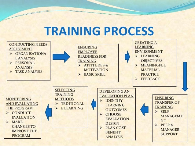 INTRODUCTION TO EMPLOYEE TRAINING AND DEVELOPMENT