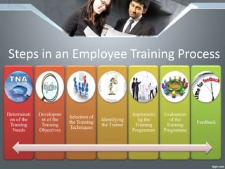 Training and development by Pravin Durai | PPT