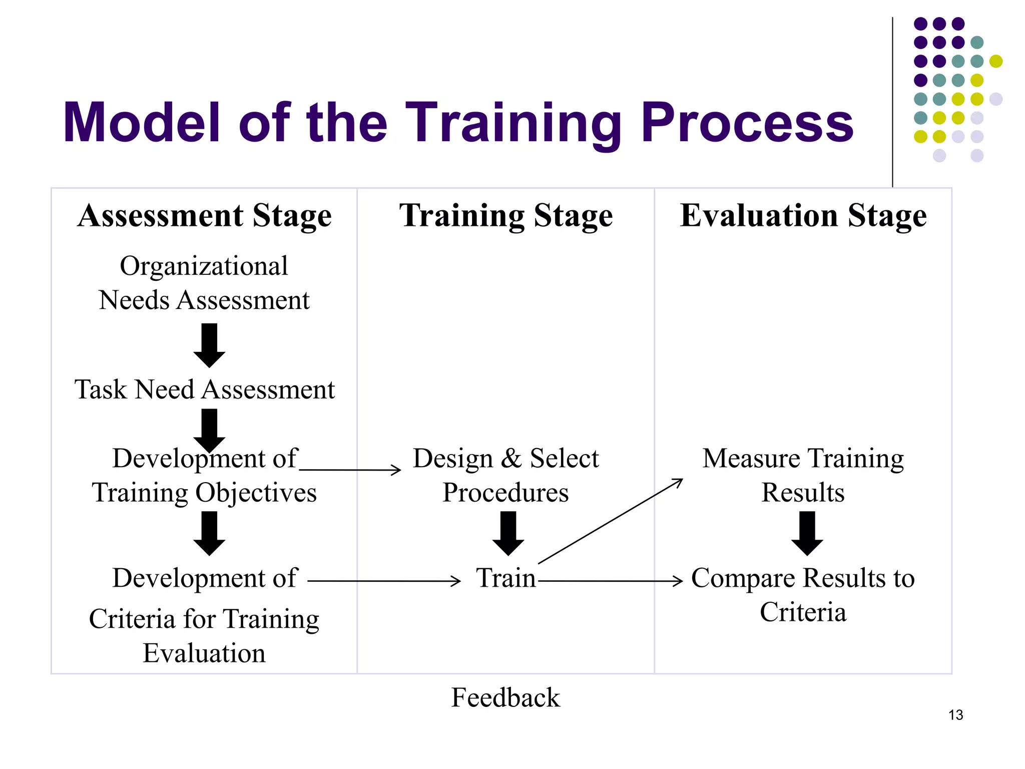 Model of the Training Process 
13 
Assessment Stage Training Stage Evaluation Stage 
Organizational 
Needs Assessment 
Task Need Assessment 
Development of 
Training Objectives 
Design & Select 
Procedures 
Measure Training 
Results 
Development of 
Criteria for Training 
Evaluation 
Train Compare Results to 
Criteria 
Feedback 
 