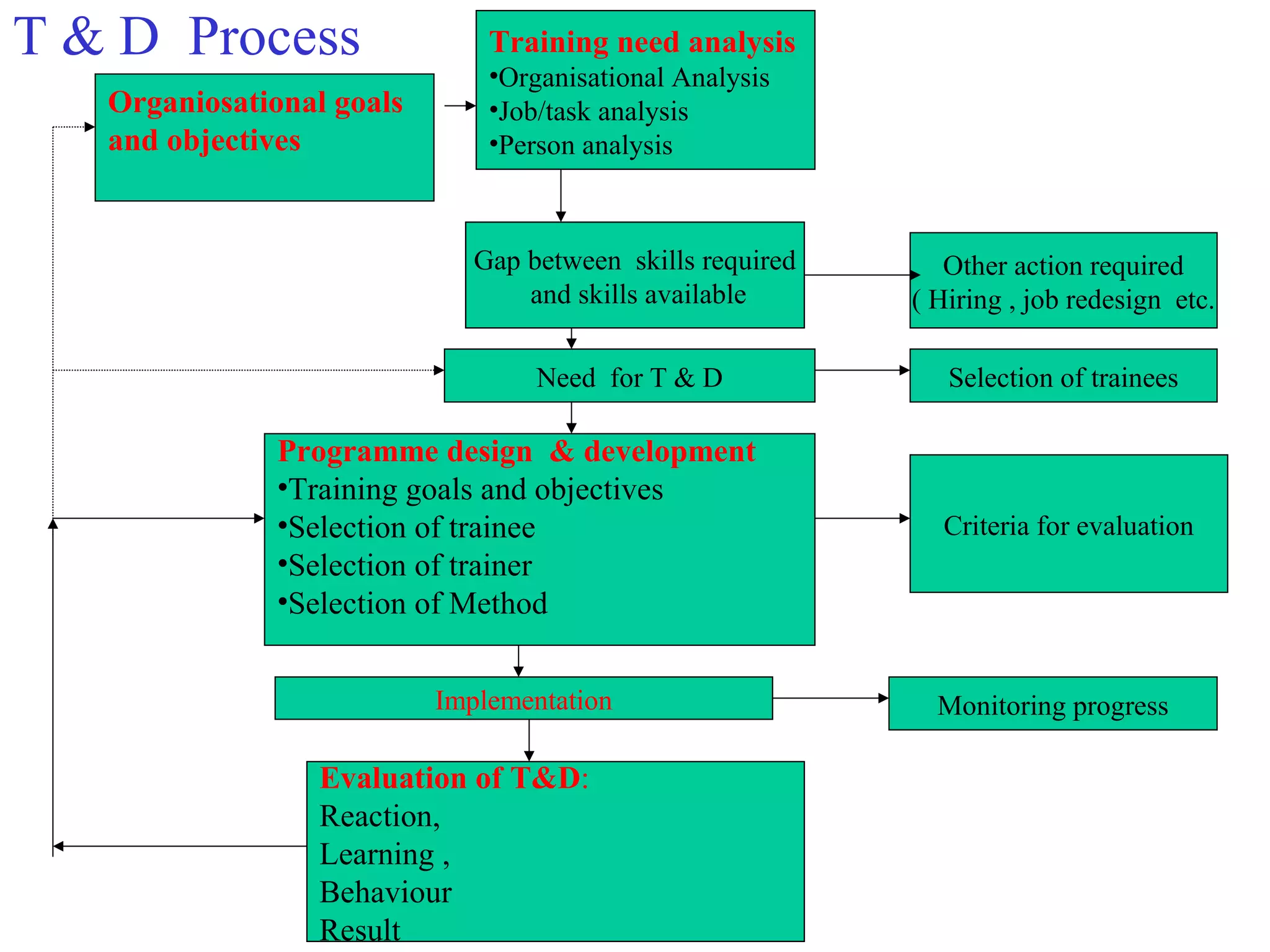 T & D Process
Organiosational goals
and objectives
Training need analysis
•Organisational Analysis
•Job/task analysis
•Person analysis
Gap between skills required
and skills available
Need for T & D
Programme design & development
•Training goals and objectives
•Selection of trainee
•Selection of trainer
•Selection of Method
Implementation
Evaluation of T&D:
Reaction,
Learning ,
Behaviour
Result
Other action required
( Hiring , job redesign etc.
Selection of trainees
Criteria for evaluation
Monitoring progress
 