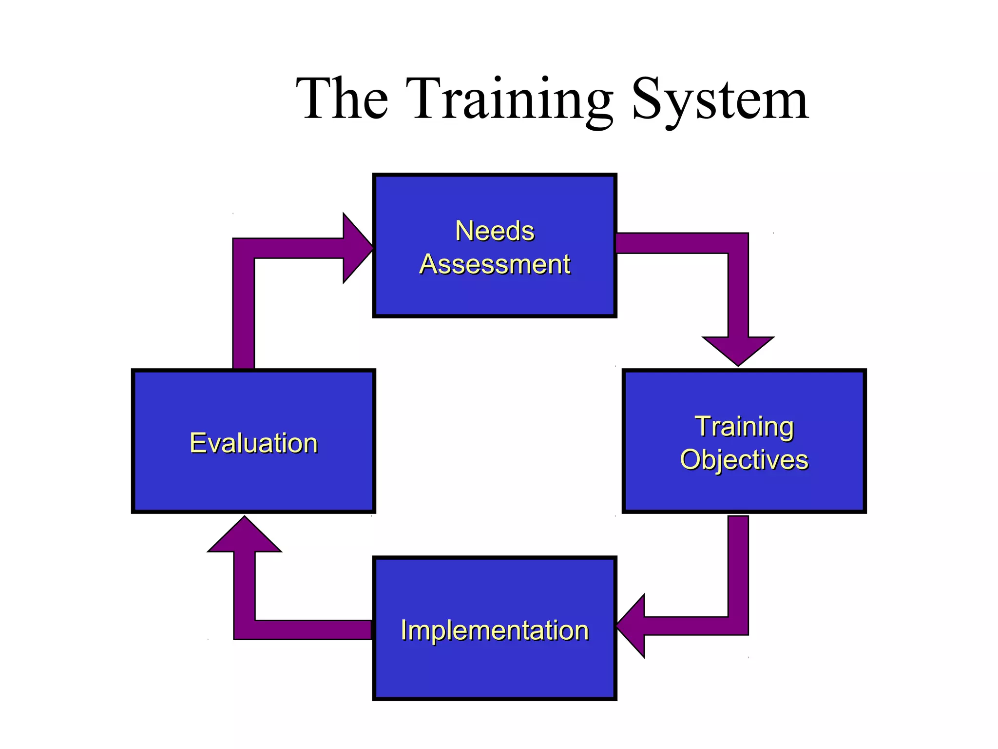 The Training System
NeedsNeeds
AssessmentAssessment
TrainingTraining
ObjectivesObjectives
ImplementationImplementation
EvaluationEvaluation
 