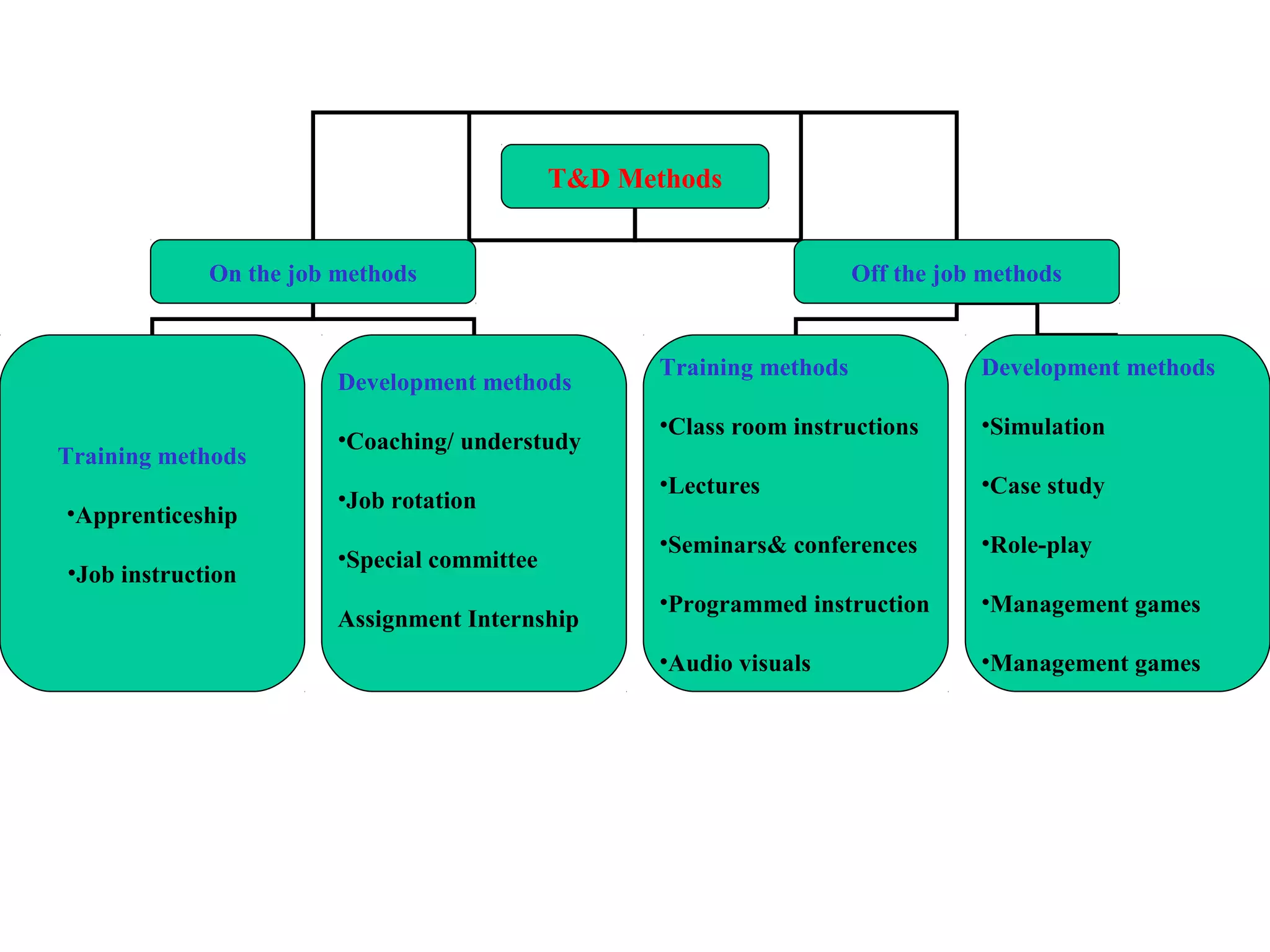 T&D Methods
On the job methods Off the job methods
Training methods
•Apprenticeship
•Job instruction
Development methods
•Coaching/ understudy
•Job rotation
•Special committee
Assignment Internship
Training methods
•Class room instructions
•Lectures
•Seminars& conferences
•Programmed instruction
•Audio visuals
Development methods
•Simulation
•Case study
•Role-play
•Management games
•Management games
 