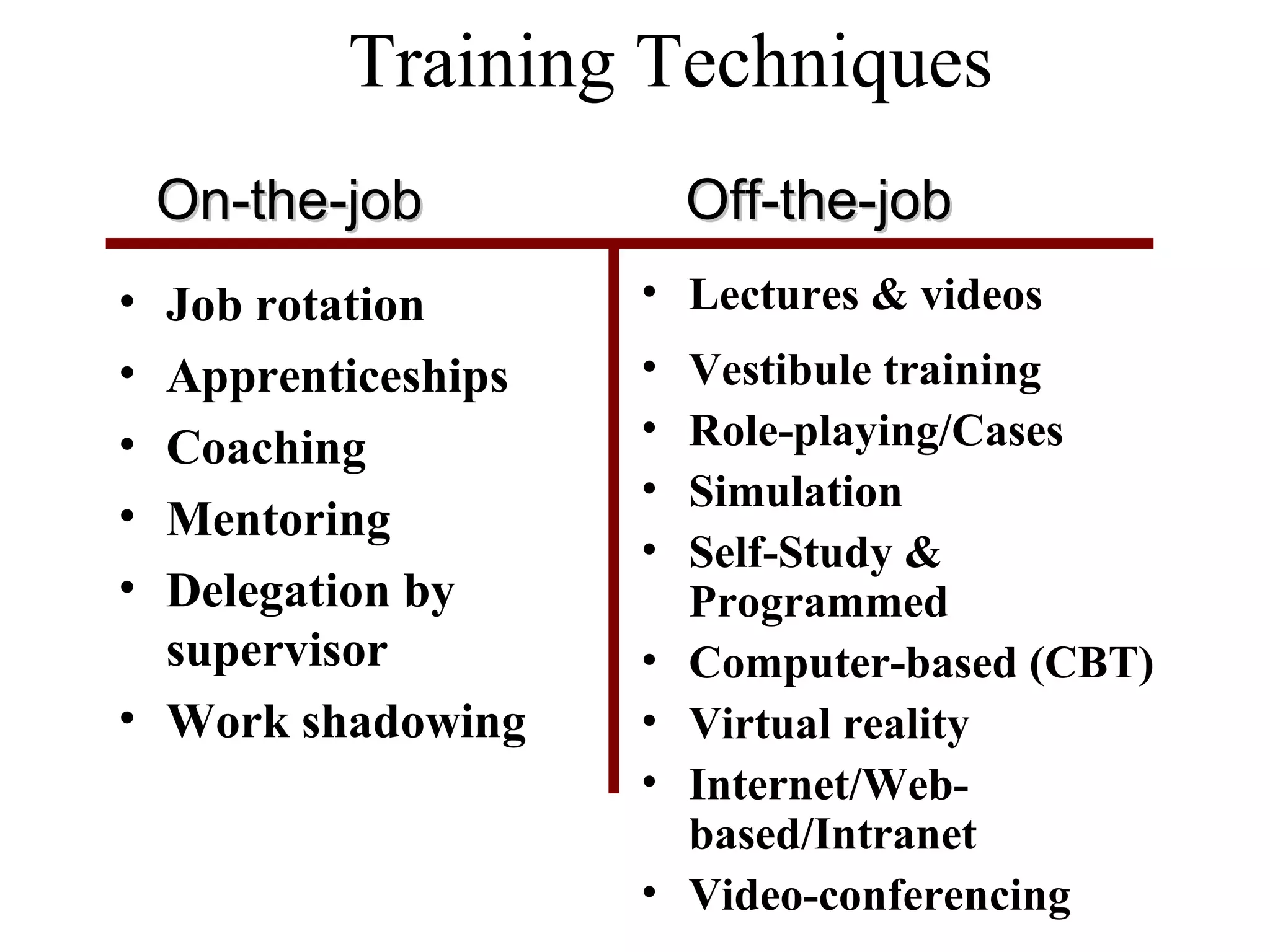 Training Techniques
On-the-jobOn-the-job Off-the-jobOff-the-job
• Job rotation
• Apprenticeships
• Coaching
• Mentoring
• Delegation by
supervisor
• Work shadowing
• Lectures & videos
• Vestibule training
• Role-playing/Cases
• Simulation
• Self-Study &
Programmed
• Computer-based (CBT)
• Virtual reality
• Internet/Web-
based/Intranet
• Video-conferencing
 