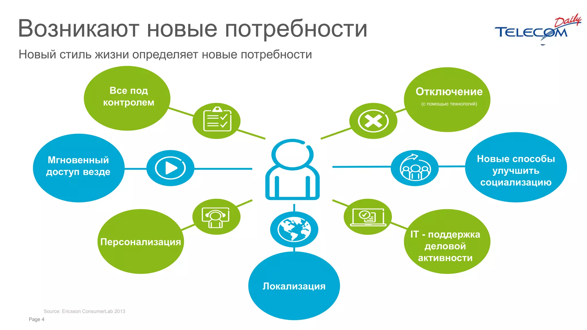 Page 4
Возникают новые потребности
Source: Ericsson ConsumerLab 2013
Все под
контролем
Новые способы
улучшить
социализацию
IT - поддержка
деловой
активности
Новый стиль жизни определяет новые потребности
Мгновенный
доступ везде
Локализация
Персонализация
Отключение
(с помощью технологий)
 