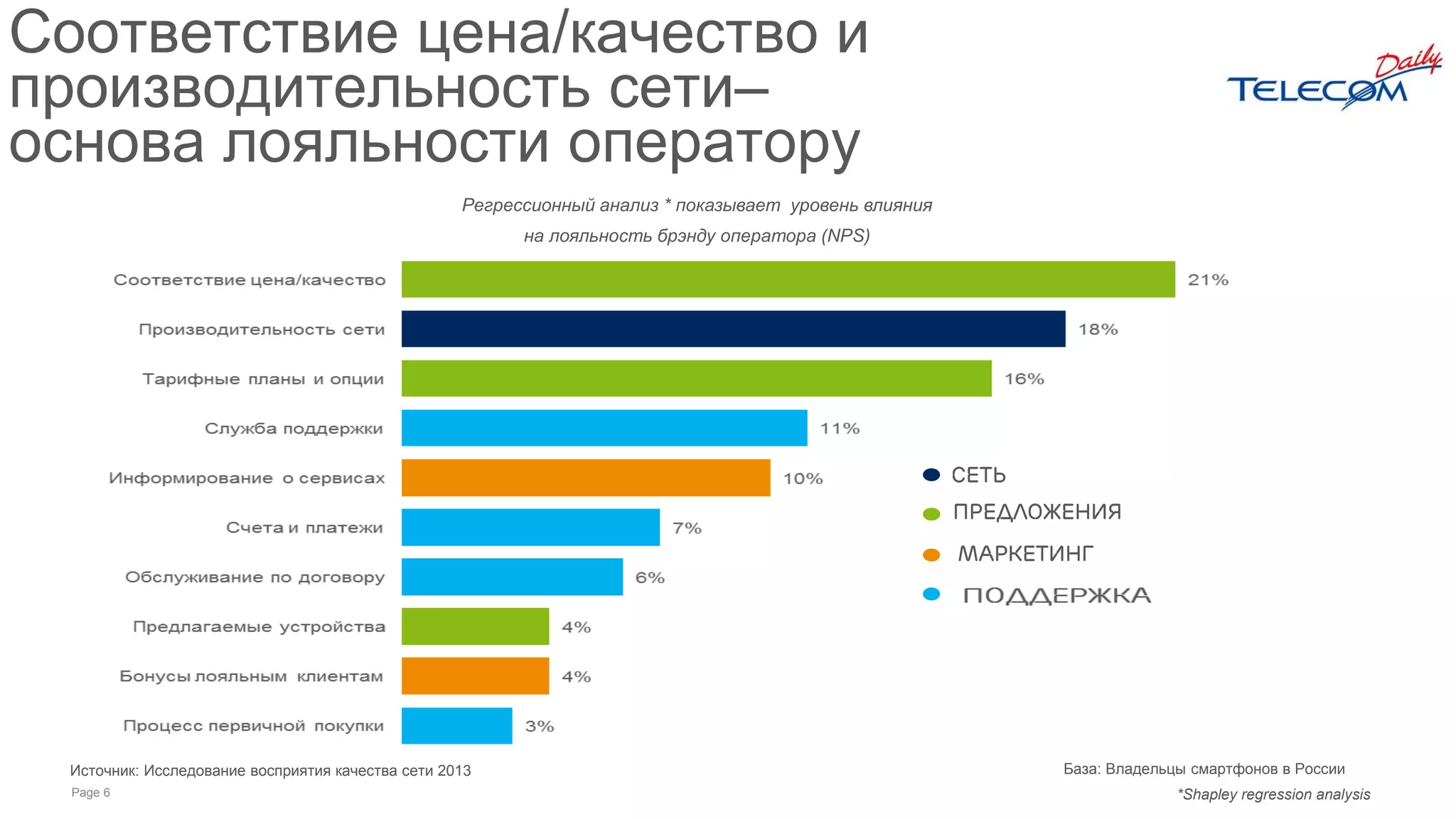 Page 6
Соответствие цена/качество и
производительность сети–
основа лояльности оператору
Регрессионный анализ * показывает уровень влияния
на лояльность брэнду оператора (NPS)
Marketing
Customer service
Offer
Network
Источник: Исследование восприятия качества сети 2013 База: Владельцы смартфонов в России
*Shapley regression analysis
сеть
предложения
маркетинг
 