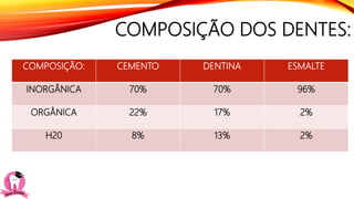 COMPOSIÇÃO DOS DENTES:
COMPOSIÇÃO: CEMENTO DENTINA ESMALTE
INORGÂNICA 70% 70% 96%
ORGÂNICA 22% 17% 2%
H20 8% 13% 2%
 