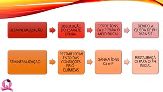 DESMINERALIZAÇÃO
DISSOLUÇÃO
DO ESMALTE
DENTAL
PERDE ÍONS
Ca e P PARA O
MEIO BUCAL
DEVIDO A
QUEDA DE PH
PARA 5,5
REMINERALIZAÇÃO
RESTABELECIM
ENTO DAS
CONDIÇÕES
FISIO-
QUÍMICAS
GANHA ÍONS
Ca e P
RESTAURAÇÃ
O PARA O PH
INICIAL
 