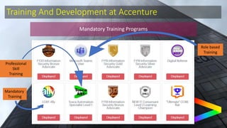 Training And Development at Accenture
Mandatory Training Programs
Mandatory
Training
Professional
Skill
Training
Role based
Training
 
