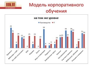 Модель корпоративного
      обучения
 