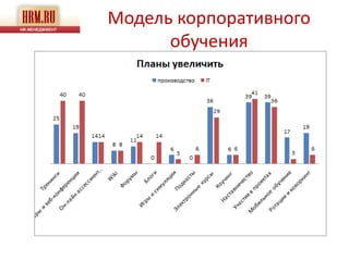 Модель корпоративного
      обучения
 