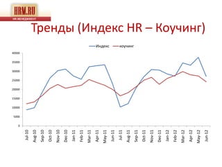 10000
                             15000
                                     20000
                                             25000
                                                     30000
                                                                     40000

                                                             35000




              5000

          0
 Jul-10
Aug-10
Sep-10
Oct-10
Nov-10
Dec-10
Jan-11
Feb-11
Mar-11
Apr-11
May-11
                                                                             Индекс




Jun-11
 Jul-11
Aug-11
                                                                             коучинг




Sep-11
Oct-11
Nov-11
Dec-11
Jan-12
Feb-12
Mar-12
Apr-12
May-12
                                                                                       Тренды (Индекс HR – Коучинг)




Jun-12
 