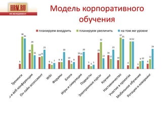 Модель корпоративного
                                                обучения
                             планируем внедрить                            планируем увеличить                                         на том же уровне
    38                                                                                                                                37
         36                                                                                                                                35
                                                                                                        32                                          32 32
                   29

                                     23                                                                                     23                                                  24
              19                                        20                        20               19
                        16                                                16 15                                   16
                             14 15
                                                                                                             13        12                                                  12
                                                             10                                                                  10                             9 10
                                                  8 8                 8
6                                         6 5 7                   6                    5       5                                                                       6
                                                                                           3                                                    4
                                                                                                                                                            3
 