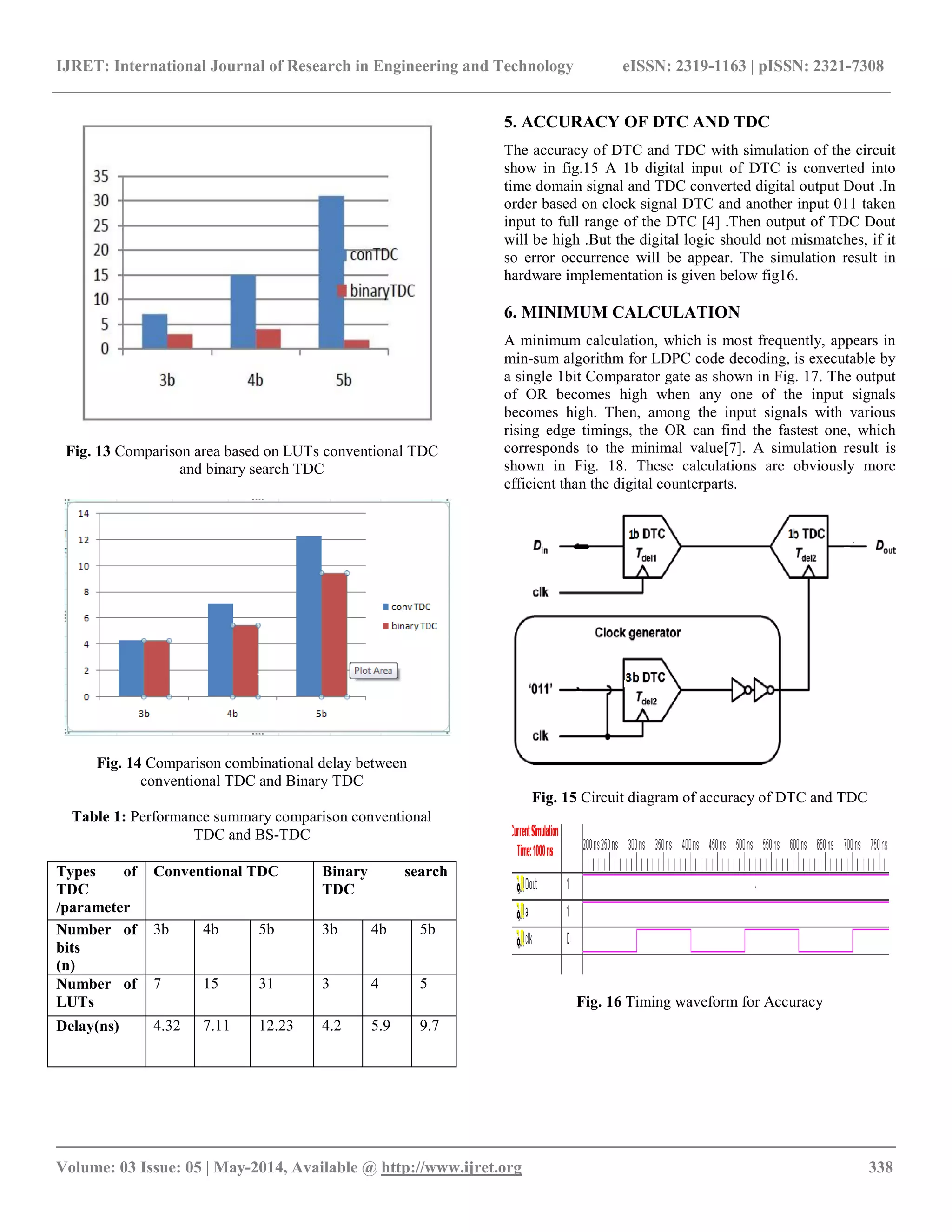 IJRET: International Journal of Research in Engineering and Technology eISSN: 2319-1163 | pISSN: 2321-7308 __________________________________________________________________________________________ Volume: 03 Issue: 05 | May-2014, Available @ http://www.ijret.org 338 Fig. 13 Comparison area based on LUTs conventional TDC and binary search TDC Fig. 14 Comparison combinational delay between conventional TDC and Binary TDC Table 1: Performance summary comparison conventional TDC and BS-TDC Types of TDC /parameter Conventional TDC Binary search TDC Number of bits (n) 3b 4b 5b 3b 4b 5b Number of LUTs 7 15 31 3 4 5 Delay(ns) 4.32 7.11 12.23 4.2 5.9 9.7 5. ACCURACY OF DTC AND TDC The accuracy of DTC and TDC with simulation of the circuit show in fig.15 A 1b digital input of DTC is converted into time domain signal and TDC converted digital output Dout .In order based on clock signal DTC and another input 011 taken input to full range of the DTC [4] .Then output of TDC Dout will be high .But the digital logic should not mismatches, if it so error occurrence will be appear. The simulation result in hardware implementation is given below fig16. 6. MINIMUM CALCULATION A minimum calculation, which is most frequently, appears in min-sum algorithm for LDPC code decoding, is executable by a single 1bit Comparator gate as shown in Fig. 17. The output of OR becomes high when any one of the input signals becomes high. Then, among the input signals with various rising edge timings, the OR can find the fastest one, which corresponds to the minimal value[7]. A simulation result is shown in Fig. 18. These calculations are obviously more efficient than the digital counterparts. Fig. 15 Circuit diagram of accuracy of DTC and TDC Fig. 16 Timing waveform for Accuracy 