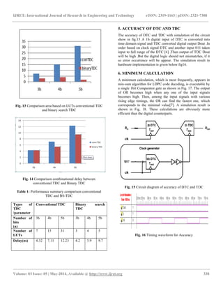 IJRET: International Journal of Research in Engineering and Technology eISSN: 2319-1163 | pISSN: 2321-7308
__________________________________________________________________________________________
Volume: 03 Issue: 05 | May-2014, Available @ http://www.ijret.org 338
Fig. 13 Comparison area based on LUTs conventional TDC
and binary search TDC
Fig. 14 Comparison combinational delay between
conventional TDC and Binary TDC
Table 1: Performance summary comparison conventional
TDC and BS-TDC
Types of
TDC
/parameter
Conventional TDC Binary search
TDC
Number of
bits
(n)
3b 4b 5b 3b 4b 5b
Number of
LUTs
7 15 31 3 4 5
Delay(ns) 4.32 7.11 12.23 4.2 5.9 9.7
5. ACCURACY OF DTC AND TDC
The accuracy of DTC and TDC with simulation of the circuit
show in fig.15 A 1b digital input of DTC is converted into
time domain signal and TDC converted digital output Dout .In
order based on clock signal DTC and another input 011 taken
input to full range of the DTC [4] .Then output of TDC Dout
will be high .But the digital logic should not mismatches, if it
so error occurrence will be appear. The simulation result in
hardware implementation is given below fig16.
6. MINIMUM CALCULATION
A minimum calculation, which is most frequently, appears in
min-sum algorithm for LDPC code decoding, is executable by
a single 1bit Comparator gate as shown in Fig. 17. The output
of OR becomes high when any one of the input signals
becomes high. Then, among the input signals with various
rising edge timings, the OR can find the fastest one, which
corresponds to the minimal value[7]. A simulation result is
shown in Fig. 18. These calculations are obviously more
efficient than the digital counterparts.
Fig. 15 Circuit diagram of accuracy of DTC and TDC
Fig. 16 Timing waveform for Accuracy
 