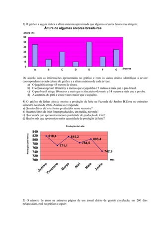 3) O gráfico a seguir indica a altura máxima aproximada que algumas árvores brasileiras atingem.
De acordo com as informações apresentadas no gráfico e com os dados abaixo identifique a árvore
correspondente a cada coluna do gráfico e a altura máxima de cada árvore.
a) O jequitibá atinge 45 metros de altura.
b) O cedro atinge até 10 metros a menos que o jequitibá e 5 metros a mais que o pau-brasil.
c) O pau-brasil atinge 10 metros a mais que o abacateiro-do-mato e 14 metros a mais que a peroba.
d) A castanha-do-pará é cinco vezes maior que o cajueiro.
4) O gráfico de linhas abaixo mostra a produção de leite na Fazenda do Senhor B.Zerra no primeiro
semestre do ano de 2006. Analise-o e responda:
a) Quantos litros de leite foram produzidos nesse semestre?
b) Quantos litros de leite foram produzidos, em média, por mês?
c) Qual o mês que apresentou menor quantidade de produção de leite?
d) Qual o mês que apresentou maior quantidade de produção de leite?
5) O número de erros na primeira página de um jornal diário de grande circulação, em 200 dias
pesquisados, está no gráfico a seguir:
0
10
20
30
40
50
60
A B C D E F G
altura (m)
árvores
Áltura de algumas árvores brasileiras
818,4
771,1
815,2
784,5
803,4
742,9
700
720
740
760
780
800
820
840
Produção(emlitros)
Mês
Produção de Leite
 