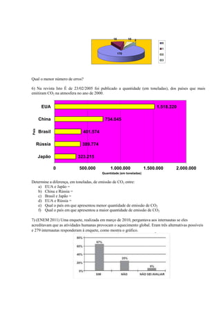 Qual o menor número de erros?
6) Na revista Isto É de 23/02/2005 foi publicado a quantidade (em toneladas), dos países que mais
emitiram CO2 na atmosfera no ano de 2000.
Determine a diferença, em toneladas, de emissão de CO2 entre:
a) EUA e Japão =
b) China e Rússia =
c) Brasil e Japão =
d) EUA e Rússia =
e) Qual o país em que apresentou menor quantidade de emissão de CO2
f) Qual o país em que apresentou a maior quantidade de emissão de CO2
7) (ENEM 2011) Uma enquete, realizada em março de 2010, perguntava aos internautas se eles
acreditavam que as atividades humanas provocam o aquecimento global. Eram três alternativas possíveis
e 279 internautas responderam à enquete, como mostra o gráfico.
170
18 10 2
0
1
2
3
323.215
389.774
401.574
734.045
1.518.320
0 500.000 1.000.000 1.500.000 2.000.000
Japão
Rússia
Brasil
China
EUA
Quantidade (em toneladas)
País
 