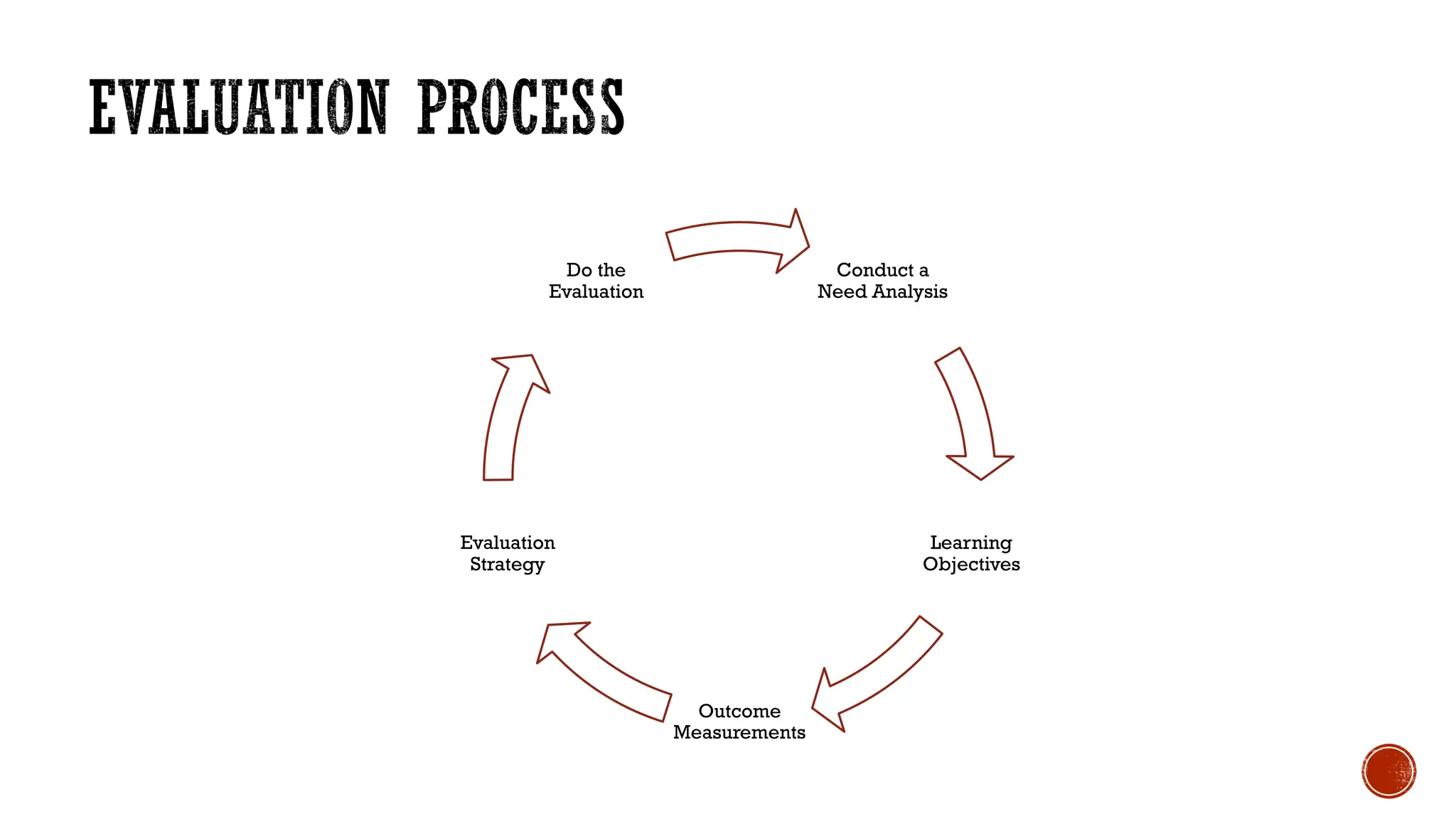 Conduct a
Need Analysis
Learning
Objectives
Outcome
Measurements
Evaluation
Strategy
Do the
Evaluation
 