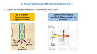 • Associe les principes de base de la cytométrie en flux à savoir:
La focalisation
hydrodynamique
(hydrofocalisation)
La diffraction lumineuse
recueillie à différents angles ou
incidence
2. Analyse optique par diffraction d’un rayon laser :
 