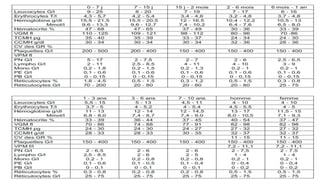 V. VALEURS NORMALES DE L'HÉMOGRAMME:
Elles varient en fonction de l'âge (nouveau-né, enfant, adulte) , du sexe et de l'origine ethnique. Chez
l’adulte, en l’absence de pathologie, il n’y a pas de modification physiologique de l’hémogramme avec le
vieillissement
 