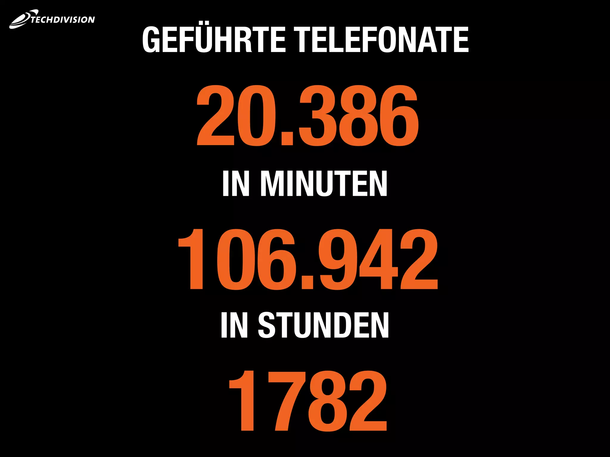 GEFÜHRTE TELEFONATE
20.386
IN MINUTEN
106.942
IN STUNDEN
1782
 