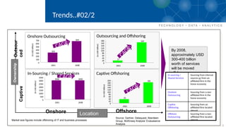 5
Trends..#02/2
By 2008,
approximately USD
300-400 billion
worth of services
will be moved
offshore
Source: Gartner, Dataquest, Aberdeen
Group, McKinsey Analysis’ Evalueserve
Analysis
Market size figures include offshoring of IT and business processes
In-Sourcing / Shared Services
Onshore Outsourcing Outsourcing and Offshoring
CAGR: 12%
CAGR: 38%
CAGR: 0%
Captive Offshoring
CAGR: 26%
Onshore
Captive
Outsour
ced
Offshore
Location
Ownership
Sourcing from a non-
affiliated firm located
abroad
Offshore
Outsourcing
Sourcing from an
affiliated firm located
abroad
Captive
Offshoring
Sourcing from a non-
affiliated firm in the
home economy
Onshore
Outsourcing
Sourcing from internal
sources or from an
affiliated firm in the
home economy
In-sourcing /
Shared Services
17
164
0
20
40
60
80
100
120
140
160
180
2001 2008
(in
USD
billion)
3000 3000
0
500
1000
1500
2000
2500
3000
3500
2001 2008
(in
USD
billion)
35
182
0
20
40
60
80
100
120
140
160
180
200
2001 2008
(in
USD
billion)
304
664
0
100
200
300
400
500
600
700
2001 2008
(in
USD
billion)
 