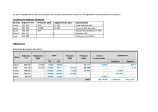 Le chef comptable de la PME dans laquelle vous travaillez vous fournit ensuite les renseignements suivants relatifs aux créances :
Situation des créances douteuses
Clients Créances TTC Provision 2006 Règlement en 2007 Observations
Adam 157 500 70% 82 500 Solde irrécouvrable
Badri 203 700 45 500 89 250 Provision 40% du solde
Chakir 148 800 20% - Récupération probable de 70%
Faouzi 240 000 - - Provision 50%
Insaf 049 980 - - Totalement insolvable
Résolution
Calcul des provisions des clients
Noms
Créances
TTC
Règlement
2007
Solde Provision
2007
Provision
2006
Créance
irrécouvrable
Ajustement
TTC HT Dotation Reprise
Adam 157 500 82 500 75 000 62 500 - 91 875 62 500 - 91 875
Badri 203 700 89 250 114 450 95 375 38 150 45 500 - - 7 350
Chakir 148 800 - 148 800 124 000 37 200 24 800 - 12 400 -
Faouzi 240 000 - 240 000 200 000 100 000 - - 100 000 -
Insaf 49 980 - 49 980 41 650 - - 41 650 - -
Total 104 150,00 112 400,00 99 225,00
 