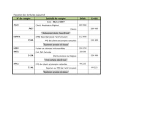 Passation des écritures au journal
N° de compte Intitulé de compte Débit Crédit
Date : 31/12/2007
3424. Clients douteux ou litigieux 289 980
3421. Clients 289 980
" Reclassement clients : Faouzi & Insaf "
61964. DPPD des créances de l’actif circulant 112 400
3942. PPD des clients et comptes rattachés 112 400
" Ajustement provision à la hausse"
6182. Pertes sur créances irrécouvrables 104 150
4455. Etat, TVA facturée 20 830
3424. Clients douteux ou litigieux 124 980
" Perte certaine: Adam & Insaf "
3942. PPD des clients et comptes rattachés 99 225
7196. Reprises sur PPD de l’actif circulant 99 225
" Ajustement provision à la baisse "
 