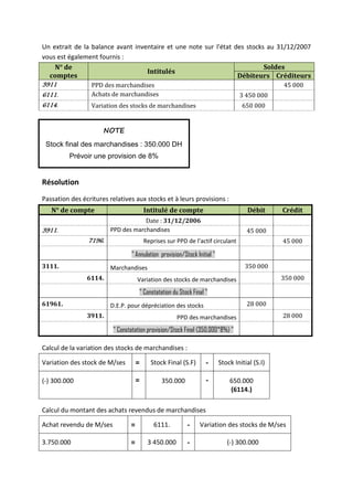 Un extrait de la balance avant inventaire et une note sur l'état des stocks au 31/12/2007
vous est également fournis :
N° de
comptes
Intitulés
Soldes
Débiteurs Créditeurs
3911 PPD des marchandises 45 000
6111. Achats de marchandises 3 450 000
6114. Variation des stocks de marchandises 650 000
NOTE
Stock final des marchandises : 350.000 DH
Prévoir une provision de 8%
Résolution
Passation des écritures relatives aux stocks et à leurs provisions :
N° de compte Intitulé de compte Débit Crédit
Date : 31/12/2006
3911. PPD des marchandises 45 000
7196. Reprises sur PPD de l’actif circulant 45 000
" Annulation provision/Stock Initial "
3111. Marchandises 350 000
6114. Variation des stocks de marchandises 350 000
" Constatation du Stock Final "
61961. D.E.P. pour dépréciation des stocks 28 000
3911. PPD des marchandises 28 000
" Constatation provision/Stock Final (350.000*8%) "
Calcul de la variation des stocks de marchandises :
Variation des stock de M/ses = Stock Final (S.F) - Stock Initial (S.I)
(-) 300.000 = 350.000 - 650.000
(6114.)
Calcul du montant des achats revendus de marchandises
Achat revendu de M/ses = 6111. - Variation des stocks de M/ses
3.750.000 = 3 450.000 - (-) 300.000
 